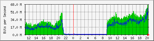 tanet-ccu-asr9010-01_100 Traffic Graph