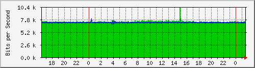 tanet-ccu-asr9010-01_103 Traffic Graph