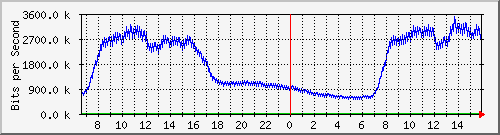 tanet-ccu-asr9010-01_11 Traffic Graph