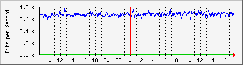 tanet-ccu-asr9010-01_138 Traffic Graph