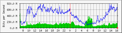 tanet-ccu-asr9010-01_139 Traffic Graph