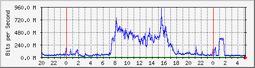 tanet-ccu-asr9010-01_140 Traffic Graph