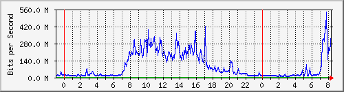 tanet-ccu-asr9010-01_141 Traffic Graph