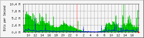 tanet-ccu-asr9010-01_142 Traffic Graph