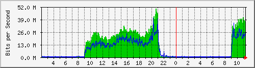 tanet-ccu-asr9010-01_143 Traffic Graph