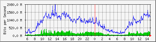tanet-ccu-asr9010-01_144 Traffic Graph