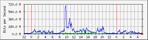 tanet-ccu-asr9010-01_147 Traffic Graph