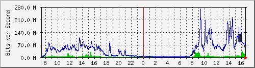 tanet-ccu-asr9010-01_150 Traffic Graph