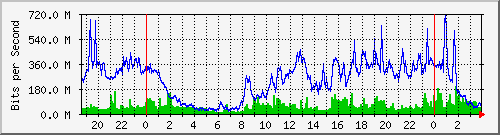 tanet-ccu-asr9010-01_154 Traffic Graph
