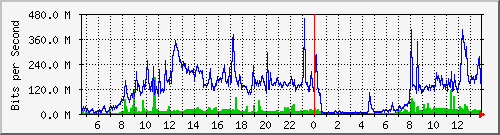 tanet-ccu-asr9010-01_155 Traffic Graph