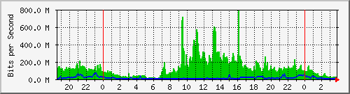tanet-ccu-asr9010-01_159 Traffic Graph