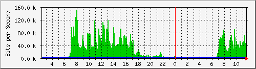 tanet-ccu-asr9010-01_169 Traffic Graph