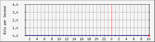 tanet-ccu-asr9010-01_173 Traffic Graph