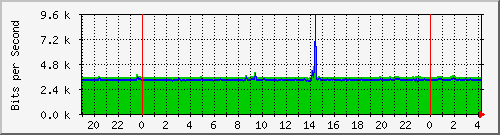 tanet-ccu-asr9010-01_179 Traffic Graph