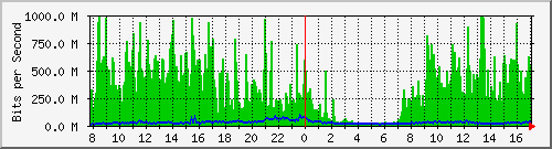 tanet-ccu-asr9010-01_188 Traffic Graph