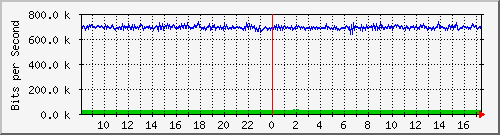 tanet-ccu-asr9010-01_216 Traffic Graph