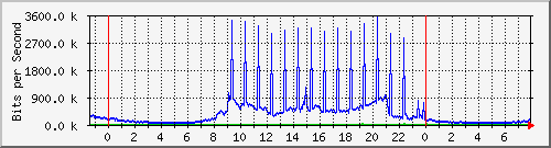 tanet-ccu-asr9010-01_22 Traffic Graph
