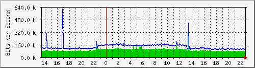 tanet-ccu-asr9010-01_220 Traffic Graph