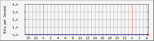 tanet-ccu-asr9010-01_223 Traffic Graph