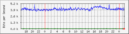 tanet-ccu-asr9010-01_225 Traffic Graph