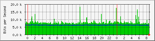 tanet-ccu-asr9010-01_23 Traffic Graph