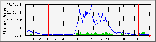 tanet-ccu-asr9010-01_230 Traffic Graph