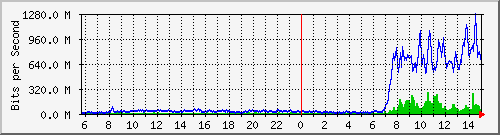 tanet-ccu-asr9010-01_231 Traffic Graph