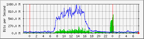 tanet-ccu-asr9010-01_233 Traffic Graph