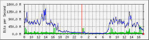 tanet-ccu-asr9010-01_234 Traffic Graph