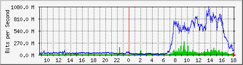tanet-ccu-asr9010-01_237 Traffic Graph