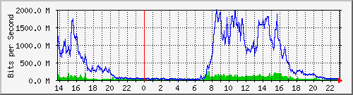 tanet-ccu-asr9010-01_238 Traffic Graph