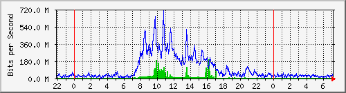 tanet-ccu-asr9010-01_239 Traffic Graph