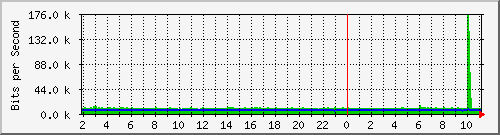 tanet-ccu-asr9010-01_24 Traffic Graph