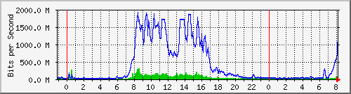 tanet-ccu-asr9010-01_240 Traffic Graph