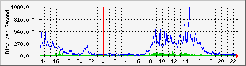 tanet-ccu-asr9010-01_241 Traffic Graph