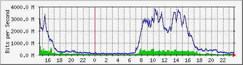 tanet-ccu-asr9010-01_243 Traffic Graph