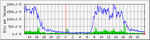 tanet-ccu-asr9010-01_244 Traffic Graph