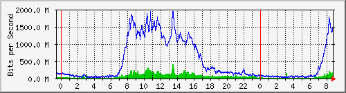 tanet-ccu-asr9010-01_245 Traffic Graph