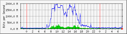 tanet-ccu-asr9010-01_246 Traffic Graph