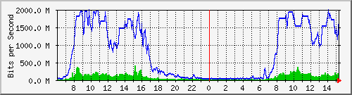 tanet-ccu-asr9010-01_247 Traffic Graph