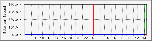 tanet-ccu-asr9010-01_250 Traffic Graph