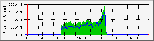tanet-ccu-asr9010-01_252 Traffic Graph