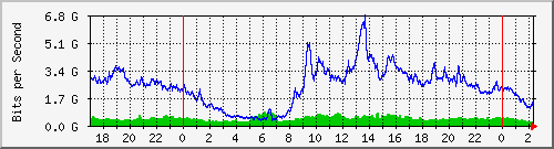 tanet-ccu-asr9010-01_255 Traffic Graph