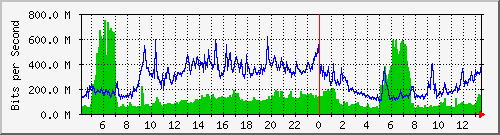 tanet-ccu-asr9010-01_256 Traffic Graph