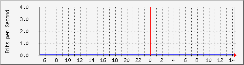 tanet-ccu-asr9010-01_258 Traffic Graph