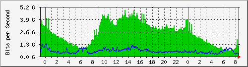 tanet-ccu-asr9010-01_26 Traffic Graph