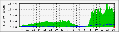 tanet-ccu-asr9010-01_27 Traffic Graph