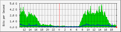 tanet-ccu-asr9010-01_28 Traffic Graph