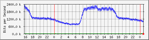 tanet-ccu-asr9010-01_3 Traffic Graph