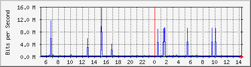 tanet-ccu-asr9010-01_324 Traffic Graph